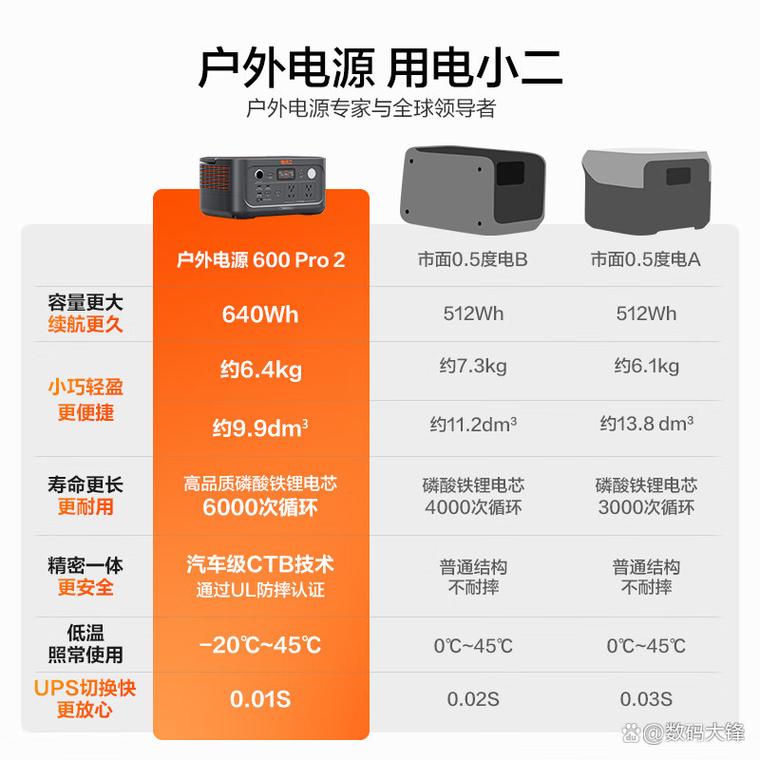 露营用电方案_移动电源太阳能发电机怎么选？安全须知！
