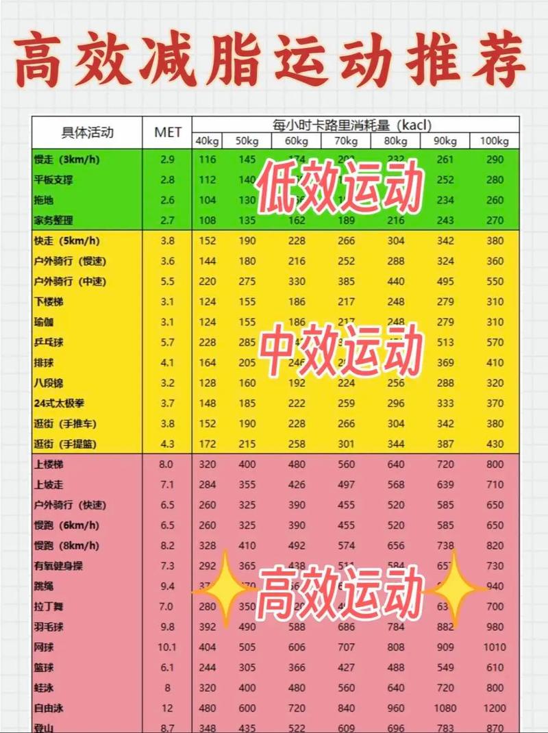 燃脂最快的有氧运动_坚持游泳，时长频率强度饮食管住嘴，持续减脂