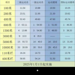 400米二级运动员标准表_400米二级运动员新标准提高，对体教融合和升学影响大